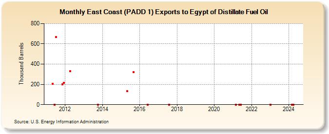 East Coast (PADD 1) Exports to Egypt of Distillate Fuel Oil (Thousand Barrels)