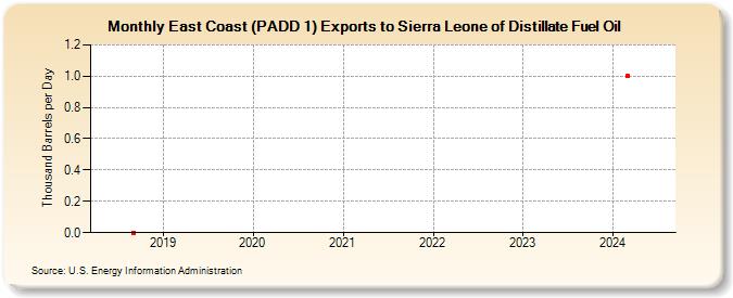 East Coast (PADD 1) Exports to Sierra Leone of Distillate Fuel Oil (Thousand Barrels per Day)