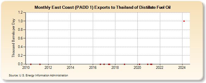 East Coast (PADD 1) Exports to Thailand of Distillate Fuel Oil (Thousand Barrels per Day)