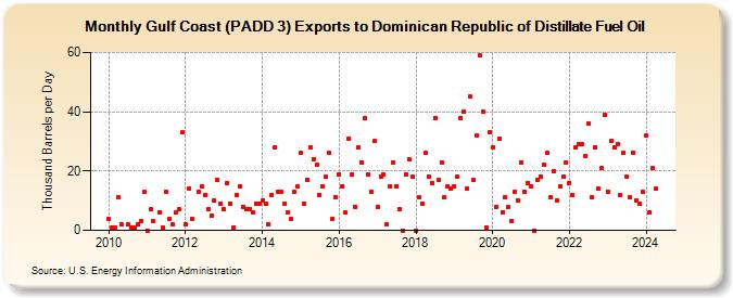 Gulf Coast (PADD 3) Exports to Dominican Republic of Distillate Fuel Oil (Thousand Barrels per Day)