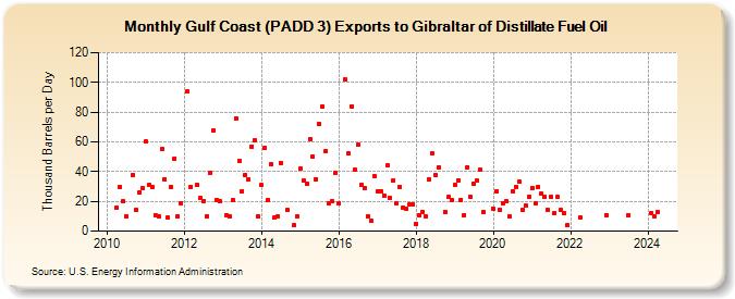 Gulf Coast (PADD 3) Exports to Gibraltar of Distillate Fuel Oil (Thousand Barrels per Day)
