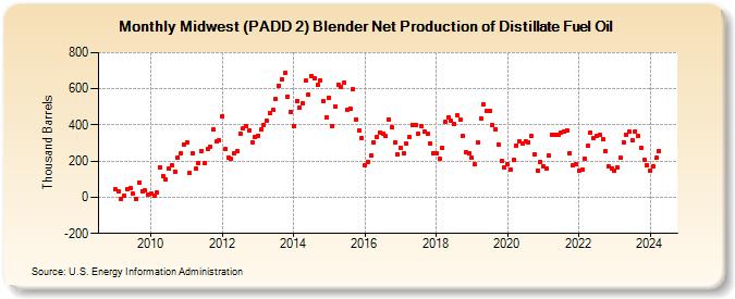 Midwest (PADD 2) Blender Net Production of Distillate Fuel Oil (Thousand Barrels)