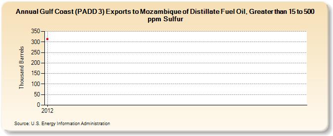 Gulf Coast (PADD 3) Exports to Mozambique of Distillate Fuel Oil, Greater than 15 to 500 ppm Sulfur (Thousand Barrels)