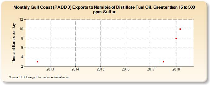 Gulf Coast (PADD 3) Exports to Namibia of Distillate Fuel Oil, Greater than 15 to 500 ppm Sulfur (Thousand Barrels per Day)