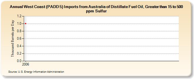 West Coast (PADD 5) Imports from Australia of Distillate Fuel Oil, Greater than 15 to 500 ppm Sulfur (Thousand Barrels per Day)