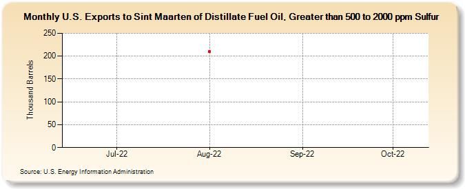 U.S. Exports to Sint Maarten of Distillate Fuel Oil, Greater than 500 to 2000 ppm Sulfur (Thousand Barrels)