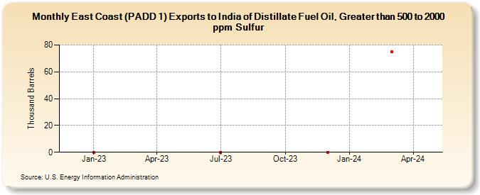 East Coast (PADD 1) Exports to India of Distillate Fuel Oil, Greater than 500 to 2000 ppm Sulfur (Thousand Barrels)