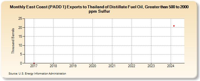 East Coast (PADD 1) Exports to Thailand of Distillate Fuel Oil, Greater than 500 to 2000 ppm Sulfur (Thousand Barrels)