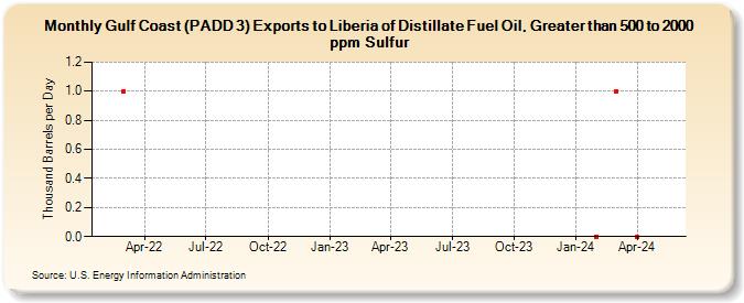 Gulf Coast (PADD 3) Exports to Liberia of Distillate Fuel Oil, Greater than 500 to 2000 ppm Sulfur (Thousand Barrels per Day)
