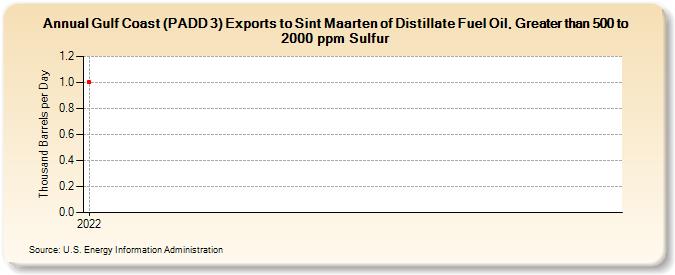 Gulf Coast (PADD 3) Exports to Sint Maarten of Distillate Fuel Oil, Greater than 500 to 2000 ppm Sulfur (Thousand Barrels per Day)