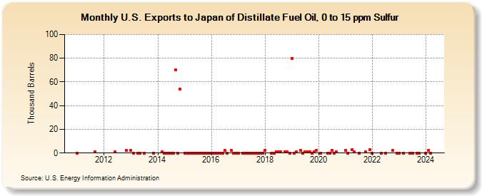 U.S. Exports to Japan of Distillate Fuel Oil, 0 to 15 ppm Sulfur (Thousand Barrels)