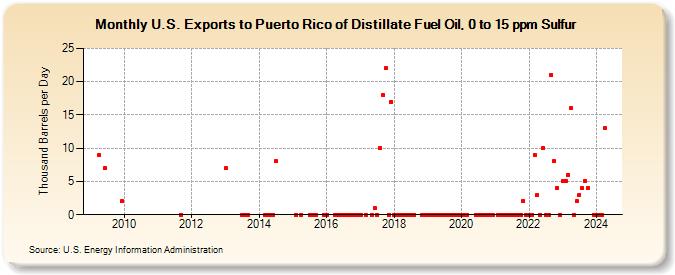 U.S. Exports to Puerto Rico of Distillate Fuel Oil, 0 to 15 ppm Sulfur (Thousand Barrels per Day)