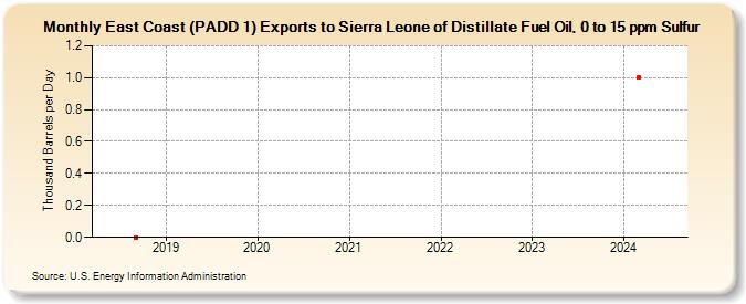 East Coast (PADD 1) Exports to Sierra Leone of Distillate Fuel Oil, 0 to 15 ppm Sulfur (Thousand Barrels per Day)