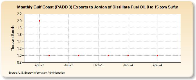 Gulf Coast (PADD 3) Exports to Jordan of Distillate Fuel Oil, 0 to 15 ppm Sulfur (Thousand Barrels)