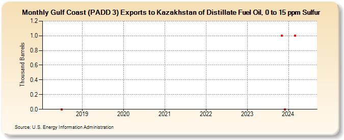 Gulf Coast (PADD 3) Exports to Kazakhstan of Distillate Fuel Oil, 0 to 15 ppm Sulfur (Thousand Barrels)