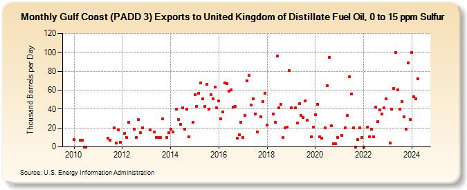 Gulf Coast (PADD 3) Exports to United Kingdom of Distillate Fuel Oil, 0 to 15 ppm Sulfur (Thousand Barrels per Day)