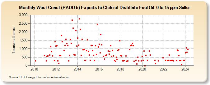 West Coast (PADD 5) Exports to Chile of Distillate Fuel Oil, 0 to 15 ppm Sulfur (Thousand Barrels)