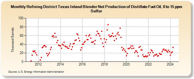 Refining District Texas Inland Blender Net Production of Distillate Fuel Oil, 0 to 15 ppm Sulfur (Thousand Barrels)