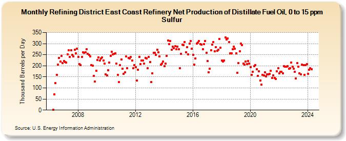 Refining District East Coast Refinery Net Production of Distillate Fuel Oil, 0 to 15 ppm Sulfur (Thousand Barrels per Day)