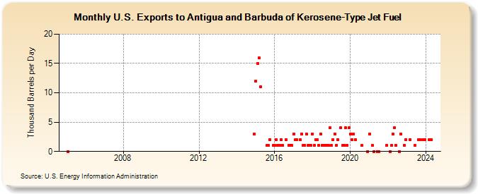 U.S. Exports to Antigua and Barbuda of Kerosene-Type Jet Fuel (Thousand Barrels per Day)