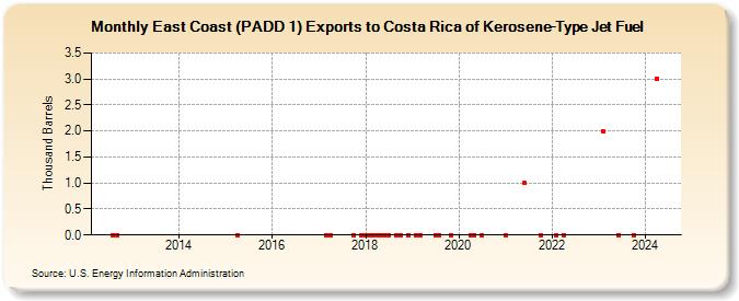East Coast (PADD 1) Exports to Costa Rica of Kerosene-Type Jet Fuel (Thousand Barrels)