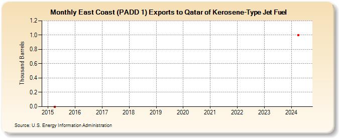 East Coast (PADD 1) Exports to Qatar of Kerosene-Type Jet Fuel (Thousand Barrels)