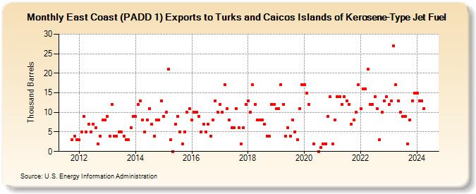 East Coast (PADD 1) Exports to Turks and Caicos Islands of Kerosene-Type Jet Fuel (Thousand Barrels)