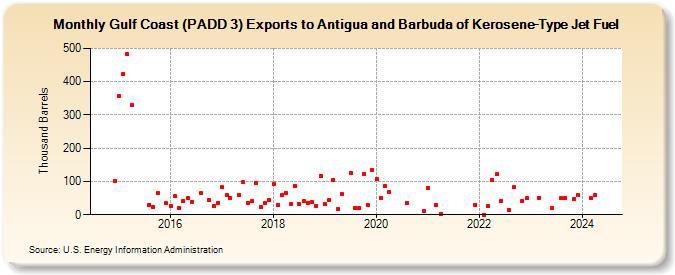 Gulf Coast (PADD 3) Exports to Antigua and Barbuda of Kerosene-Type Jet Fuel (Thousand Barrels)