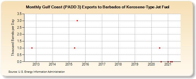 Gulf Coast (PADD 3) Exports to Barbados of Kerosene-Type Jet Fuel (Thousand Barrels per Day)
