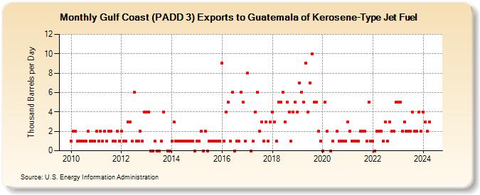 Gulf Coast (PADD 3) Exports to Guatemala of Kerosene-Type Jet Fuel (Thousand Barrels per Day)
