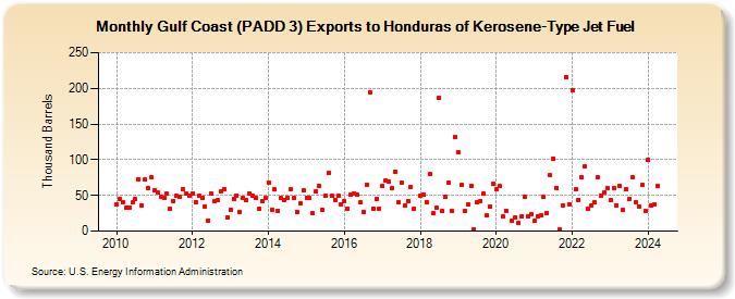 Gulf Coast (PADD 3) Exports to Honduras of Kerosene-Type Jet Fuel (Thousand Barrels)