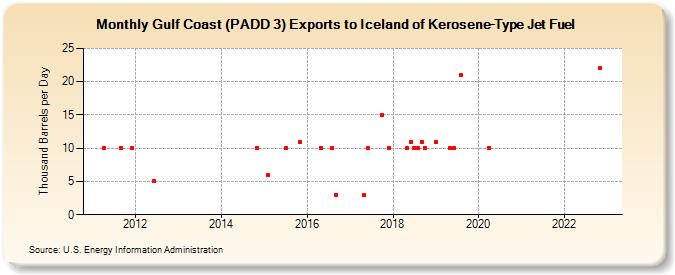 Gulf Coast (PADD 3) Exports to Iceland of Kerosene-Type Jet Fuel (Thousand Barrels per Day)