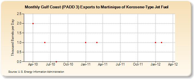 Gulf Coast (PADD 3) Exports to Martinique of Kerosene-Type Jet Fuel (Thousand Barrels per Day)