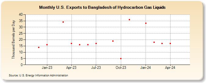 U.S. Exports to Bangladesh of Hydrocarbon Gas Liquids (Thousand Barrels per Day)