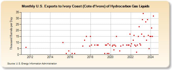 U.S. Exports to Ivory Coast (Cote d