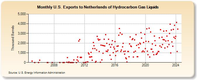 U.S. Exports to Netherlands of Hydrocarbon Gas Liquids (Thousand Barrels)