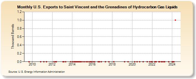 U.S. Exports to Saint Vincent and the Grenadines of Hydrocarbon Gas Liquids (Thousand Barrels)