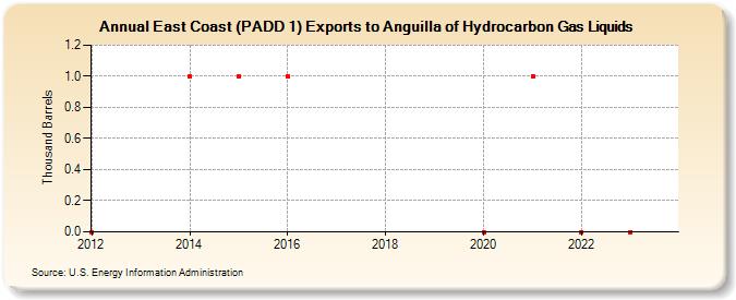 East Coast (PADD 1) Exports to Anguilla of Hydrocarbon Gas Liquids (Thousand Barrels)