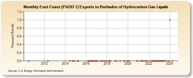 East Coast (PADD 1) Exports to Barbados of Hydrocarbon Gas Liquids (Thousand Barrels)