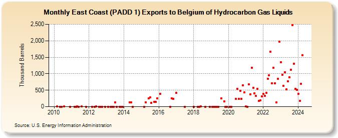 East Coast (PADD 1) Exports to Belgium of Hydrocarbon Gas Liquids (Thousand Barrels)