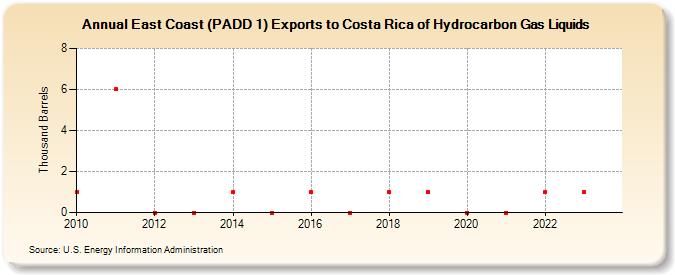 East Coast (PADD 1) Exports to Costa Rica of Hydrocarbon Gas Liquids (Thousand Barrels)