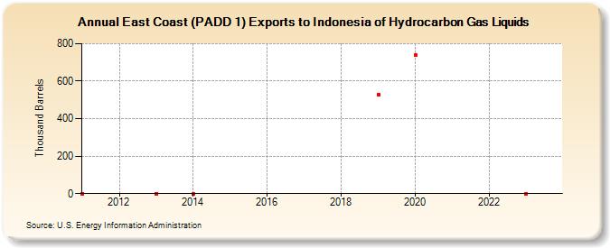 East Coast (PADD 1) Exports to Indonesia of Hydrocarbon Gas Liquids (Thousand Barrels)
