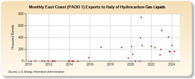 East Coast (PADD 1) Exports to Italy of Hydrocarbon Gas Liquids (Thousand Barrels)