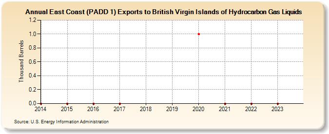 East Coast (PADD 1) Exports to British Virgin Islands of Hydrocarbon Gas Liquids (Thousand Barrels)