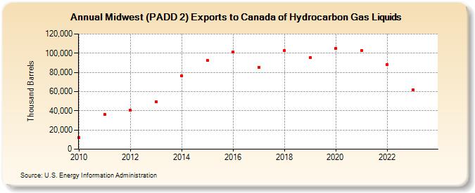Midwest (PADD 2) Exports to Canada of Hydrocarbon Gas Liquids (Thousand Barrels)