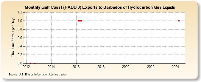 Gulf Coast (PADD 3) Exports to Barbados of Hydrocarbon Gas Liquids (Thousand Barrels per Day)