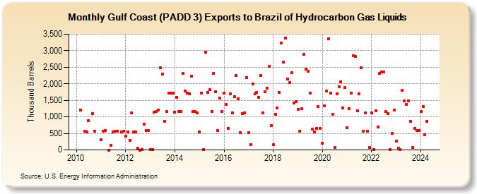 Gulf Coast (PADD 3) Exports to Brazil of Hydrocarbon Gas Liquids (Thousand Barrels)