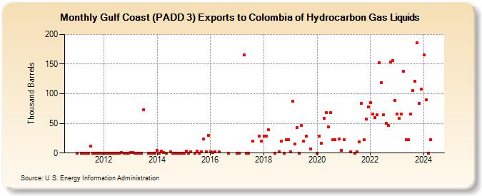 Gulf Coast (PADD 3) Exports to Colombia of Hydrocarbon Gas Liquids (Thousand Barrels)
