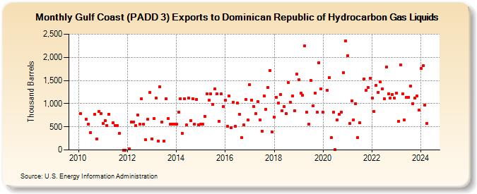 Gulf Coast (PADD 3) Exports to Dominican Republic of Hydrocarbon Gas Liquids (Thousand Barrels)