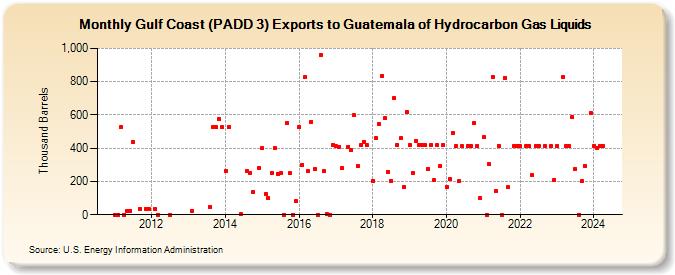 Gulf Coast (PADD 3) Exports to Guatemala of Hydrocarbon Gas Liquids (Thousand Barrels)